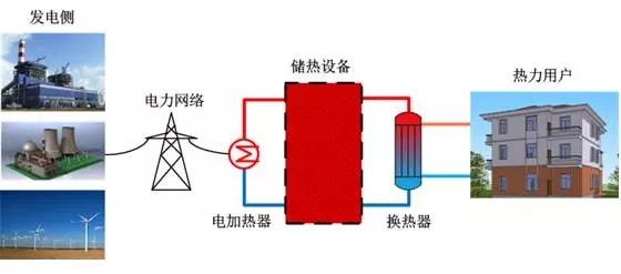 
	中國(guó)儲(chǔ)能網(wǎng)訊：1、介紹 


	我國(guó)北方廣大城鎮(zhèn)地區(qū)采暖季采用分散燃煤小鍋爐、小火爐采暖，造成嚴(yán)重的冬季空氣污染，另一方面，這些地區(qū)的可再生能源卻由于消納不足，面臨著嚴(yán)重的“棄風(fēng)棄光問(wèn)題”，因此利用可再生能源開(kāi)展北方地區(qū)電儲(chǔ)熱供暖具有重要的意義。


	北方地區(qū)能否順利推廣電儲(chǔ)熱供暖項(xiàng)目，電采暖項(xiàng)目能否被供熱市場(chǎng)接受，最關(guān)鍵的問(wèn)題就是電儲(chǔ)熱采暖項(xiàng)目的經(jīng)濟(jì)性，本文從電儲(chǔ)熱供暖項(xiàng)目的投資成本，運(yùn)行費(fèi)用入手，針對(duì)當(dāng)前的電價(jià)政策，供熱價(jià)格，分析電儲(chǔ)熱供暖項(xiàng)目的經(jīng)濟(jì)可行性和存在的問(wèn)題，并給出促進(jìn)電儲(chǔ)熱供暖發(fā)展的