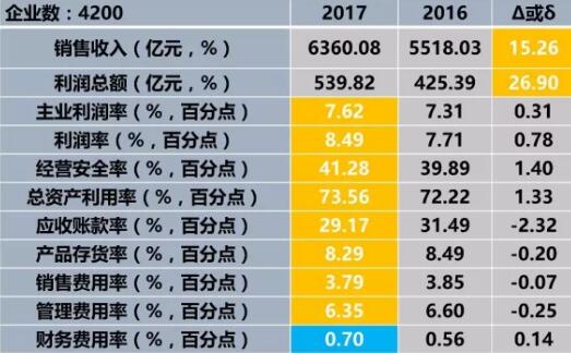 　　2017年1一8月儀器儀表行業(yè)11個經(jīng)濟運行指標(biāo)，除財務(wù)費用率外其余10個指標(biāo)均好于上年同期。利潤總額凈增114.43億元