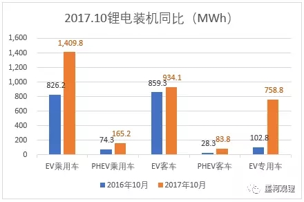 
	中國(guó)儲(chǔ)能網(wǎng)訊：在一片悲觀的氣氛中，真鋰研究要發(fā)布10月份的鋰電裝機(jī)數(shù)據(jù)啦。根據(jù)我們的整理統(tǒng)計(jì)，2017年10月中國(guó)新能源汽車市場(chǎng)實(shí)現(xiàn)鋰離子電池裝機(jī)3.35GWh，同比大增77.25%，情況還是很不錯(cuò)的