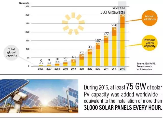 
	中國(guó)儲(chǔ)能網(wǎng)訊：2016年，全球太陽(yáng)能光伏發(fā)電裝機(jī)容量至少達(dá)到7500萬(wàn)千瓦，相當(dāng)于每小時(shí)安裝超過(guò)31000個(gè)太陽(yáng)能電池板。 


	
 


	太陽(yáng)能光伏的全球地位 


	1、太陽(yáng)能光伏投資成本/產(chǎn)能系數(shù) 


	 


	2、太陽(yáng)能光伏項(xiàng)目的定位 


	 


	3、電池存儲(chǔ) 


	 



	2016年發(fā)電量和總發(fā)電量 


	 


	總裝機(jī)容量：2,1424 MW


	可再生能源的份額：32.5%


	 


	總生產(chǎn)：9,,0797 GWh


	可再生能源的份額：24.2%


