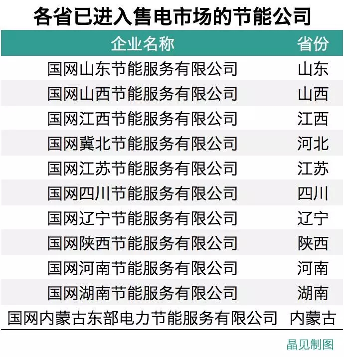 
	中國儲(chǔ)能網(wǎng)訊：晶見獲悉，國網(wǎng)在10月22日下發(fā)了一份關(guān)于在各省公司開展綜合能源服務(wù)業(yè)務(wù)的意見文件，對(duì)集團(tuán)內(nèi)的各公司提出開展綜合能源服務(wù)業(yè)務(wù)的重要意義，將綜合能源服務(wù)放在更加突出的位置上，有利于鞏固公司售電市場(chǎng)、擴(kuò)展業(yè)務(wù)范圍、提升客戶服務(wù)新能力，帶動(dòng)公司相關(guān)產(chǎn)業(yè)發(fā)展，培育新的市場(chǎng)業(yè)態(tài)，增加新的效益增長(zhǎng)點(diǎn)。



	對(duì)于電網(wǎng)企業(yè)來說，這樣的綜合轉(zhuǎn)型是內(nèi)外因素綜合作用的結(jié)果