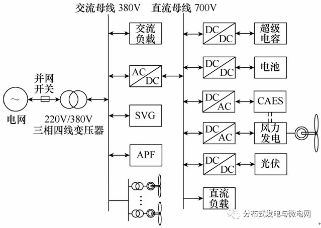 
	中國儲能網(wǎng)訊：山東大學控制科學與工程學院的研究人員嚴毅、張承慧等，在2017年第20期《電工技術(shù)學報》上撰文，提出一種含壓縮空氣的復合儲能系統(tǒng)在交直流混合微網(wǎng)中的主動控制策略。



	首先，充分考慮工程實踐中對于精度與運算速度的要求，采用基于最優(yōu)裁剪極限學習機與支持向量回歸機的組合預(yù)測算法實現(xiàn)對分布式電源輸出功率的多時間尺度預(yù)測，并在此基礎(chǔ)上設(shè)計復合儲能日前調(diào)度