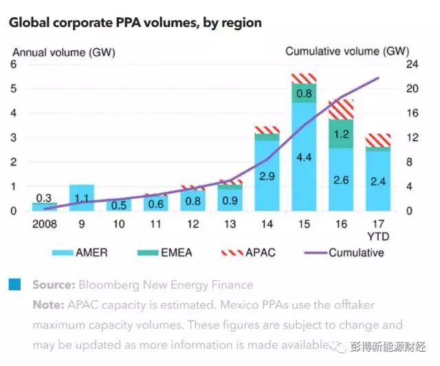 
	中國儲(chǔ)能網(wǎng)訊：彭博新能源財(cái)經(jīng)最新月度報(bào)告《公司購電協(xié)議交易跟蹤》將重點(diǎn)介紹近期可再生能源資產(chǎn)所有者和電力承購商之間簽署的所有購電協(xié)議(PPA)，本報(bào)告包含相關(guān)圖表追蹤購電協(xié)議領(lǐng)域的長(zhǎng)期累積規(guī)模，及全球最活躍的公司清潔能源電力采購活動(dòng)。本報(bào)告為該系列的第一篇報(bào)告，將介紹今年9月到10月期間的所有電力采購交易