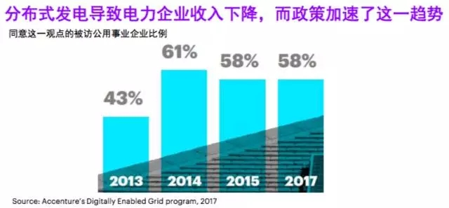 
	中國(guó)儲(chǔ)能網(wǎng)訊：埃森哲近日發(fā)布《與未來(lái)對(duì)標(biāo)——能源互聯(lián)網(wǎng)實(shí)踐》報(bào)告，這是埃森哲第三年做能源互聯(lián)網(wǎng)報(bào)告。能見(jiàn)eknower就本次報(bào)告內(nèi)容采訪(fǎng)了埃森哲大中華區(qū)資源事業(yè)部總裁鄧赟