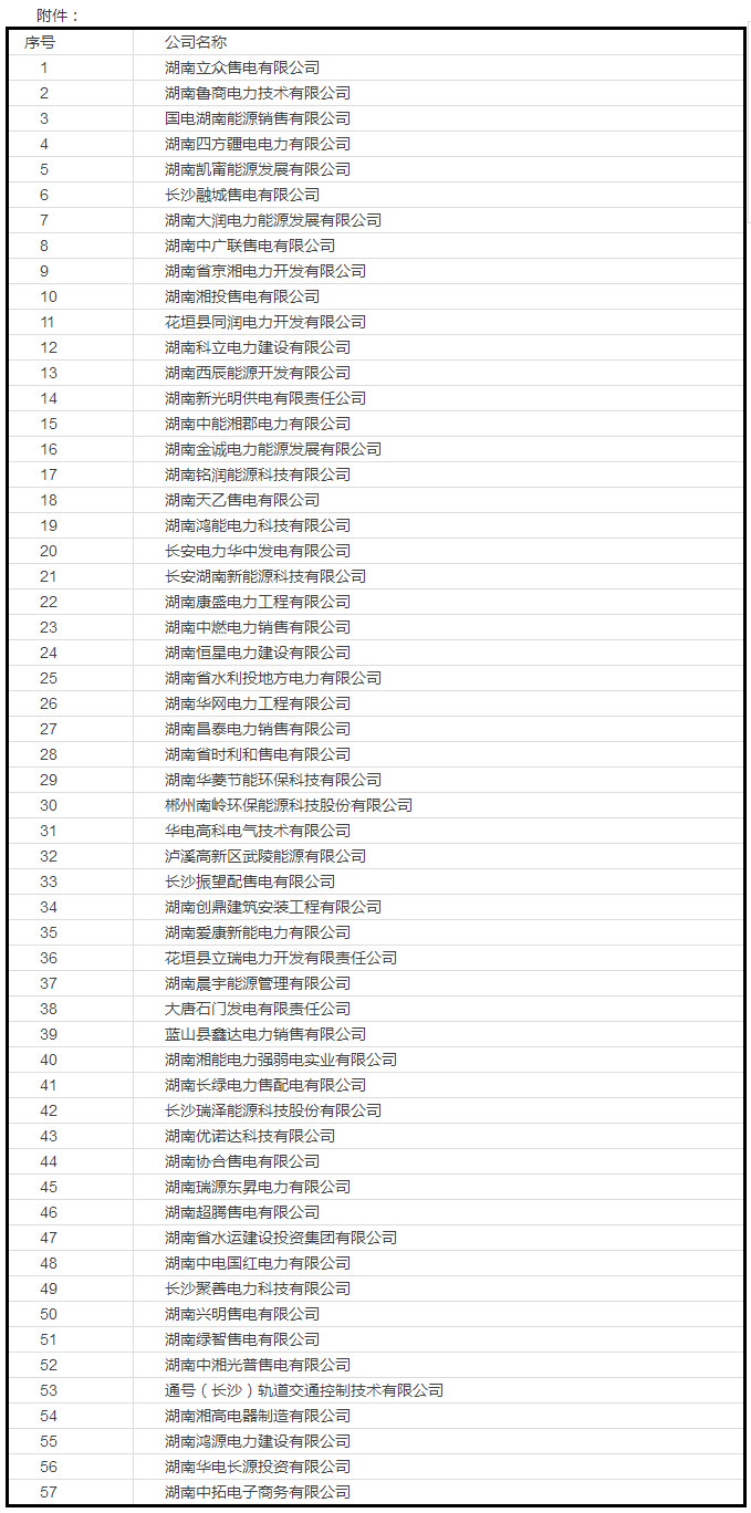 
	中國儲(chǔ)能網(wǎng)訊：有關(guān)單位及個(gè)人：


	按照國家發(fā)改委、國家能源局印發(fā)的《售電公司準(zhǔn)入與退出管理辦法》（發(fā)改經(jīng)體〔2016〕2120號(hào)）和湖南省發(fā)改委、省能源局、省經(jīng)信委、國家能源局湖南監(jiān)管辦聯(lián)合印發(fā)的《湖南省售電公司準(zhǔn)入與退出管理實(shí)施細(xì)則》（湘發(fā)改能源[2017]298號(hào)）相關(guān)要求，在售電企業(yè)承諾提交市場(chǎng)準(zhǔn)入申請(qǐng)材料真實(shí)性，我局審核資料完備性，社會(huì)各界共同監(jiān)督的機(jī)制下，我局?jǐn)M將審查資料符合條件的企業(yè)列入湖南省售電公司目錄，現(xiàn)將該批57家企業(yè)名單及基本情況予以公示（見附件）。


	公示期為2017年1