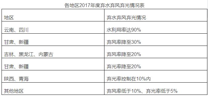 
	中國(guó)儲(chǔ)能網(wǎng)訊：近日，國(guó)家發(fā)改委、國(guó)家能源局正式下發(fā)《解決棄水棄光問(wèn)題實(shí)施方案》（以下稱(chēng)“方案”），明確了按年度實(shí)施可再生能源電力配額制，在2020年全國(guó)范圍內(nèi)有效解決棄水棄風(fēng)棄光問(wèn)題。該方案的出臺(tái)，對(duì)于綠證的后續(xù)發(fā)展有何重要意義？今天，陽(yáng)光所ERE研究中心為您深入分析該方案背后的綠證發(fā)展的市場(chǎng)前景