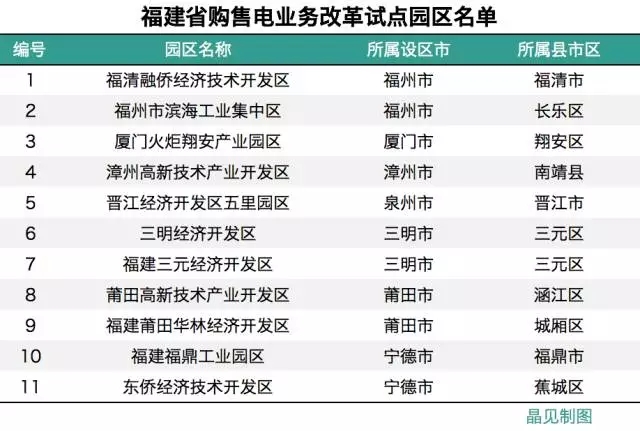 
	中國儲(chǔ)能網(wǎng)訊：11月10日，福建發(fā)改委公布了第一批購售電業(yè)務(wù)改革試點(diǎn)園區(qū)的名單，根據(jù)之前發(fā)布的文件（點(diǎn)此閱讀），這11個(gè)園區(qū)都是通過用電規(guī)模、產(chǎn)業(yè)發(fā)展、能耗水平三項(xiàng)指標(biāo)綜合打分遴選出來的，所以說這些園區(qū)本身用電量和產(chǎn)業(yè)發(fā)展是在省內(nèi)領(lǐng)先的，這不容置疑。



	所以剩下的內(nèi)容就是，這些園區(qū)內(nèi)的大用戶可以直接參與省內(nèi)交易，也可以與一般用戶一樣選擇售電公司進(jìn)行代理，福建的售電公司現(xiàn)在應(yīng)該開始登門拜訪了吧