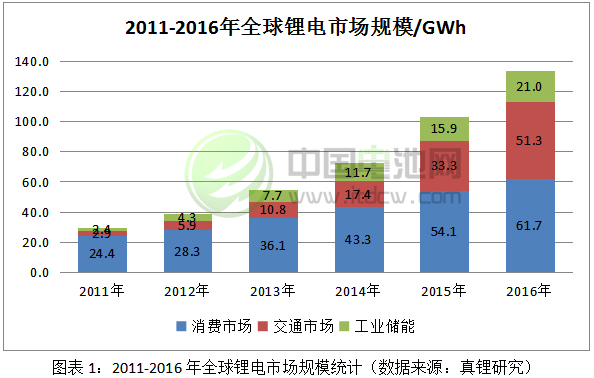 2016年全球鋰電市場規(guī)模高達134GWh，同比增長29.8%;2011年以來，鋰電市場規(guī)模年均復合增長率高達35.2%。在全球經(jīng)濟總體尚處低谷的情況下，鋰電的發(fā)展是難得的亮點之一