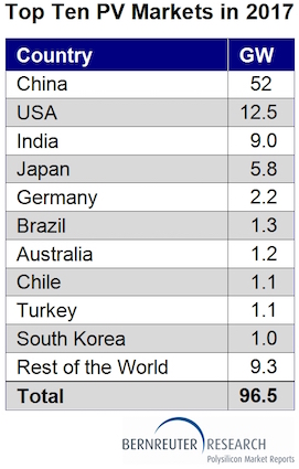 
	中國(guó)儲(chǔ)能網(wǎng)訊：Bernreuter Research最新預(yù)測(cè)顯示，2017年全球新增光伏容量將超過(guò)95GW。市場(chǎng)研究公司負(fù)責(zé)人兼“多晶硅市場(chǎng)展望2020”作者Johannes Bernreuter表示：“如果庫(kù)存大幅減少，供應(yīng)原料多晶硅甚至可讓光伏裝置達(dá)到100吉瓦