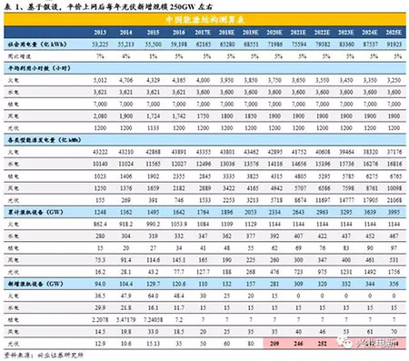 
	中國(guó)儲(chǔ)能網(wǎng)訊：近日，國(guó)家發(fā)改委、能源局聯(lián)合發(fā)布《關(guān)于開(kāi)展分布式發(fā)電市場(chǎng)化交易試點(diǎn)的通知》，明確分布式發(fā)電就近利用清潔能源資源，能源產(chǎn)生和消費(fèi)就近完成，實(shí)現(xiàn)市場(chǎng)化交易，并于2018年2月1日起正式啟動(dòng)。



	光伏行業(yè)持續(xù)超預(yù)期發(fā)展，17年下半年?duì)縿?dòng)市場(chǎng)的三件大事：一，多晶硅片實(shí)現(xiàn)金剛線(xiàn)切割，促使成本下降0.6-0.7元/片，結(jié)合黑硅技術(shù)后，總成本下降0.4-0.5元/片;二，單晶龍頭主動(dòng)降價(jià)0.4元/片，推動(dòng)下游電池組件成本及價(jià)格的進(jìn)一步下降;三，印發(fā)《關(guān)于開(kāi)展分布式發(fā)電市場(chǎng)化交易試點(diǎn)的通知》，意味
