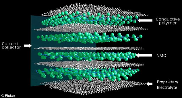 
	中國儲能網(wǎng)訊：據(jù)美國媒體11月14日報道，菲斯克公司已經(jīng)為其研發(fā)的一款高能量密度固態(tài)電池技術申請了專利，并稱只要這一“突破性”的技術投放市場，將幾乎全面超越傳統(tǒng)的液態(tài)電解質電池。


	



	該公司官網(wǎng)發(fā)布的消息稱：固態(tài)電池“續(xù)航里程可達400英里(約合643.74公里)以上”，“充電九分鐘，行駛125英里(約合201.17公里)”