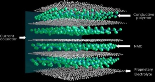 據(jù)外媒報道，菲斯克(Fisker)的科研人員們于本周遞交了文件，旨在為其柔性超高能量密度固態(tài)電池申請技術專利，但要求不得對外發(fā)布(under a non-publication request)。該項專利涉及全新材料及制造工藝，對于實現(xiàn)所需的能量密度、電源及成本目標，新材料及工藝將發(fā)揮至關重要的作用并助推電動車的推廣及應用