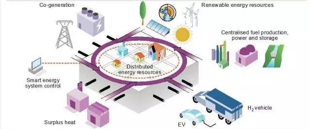 
	中國(guó)儲(chǔ)能網(wǎng)訊：未來(lái)電動(dòng)汽車將與可再生能源緊密結(jié)合，電動(dòng)汽車做到綠色、減排依托的是可再生能源的供電，而較大規(guī)模的可再生能源有效利用則依賴儲(chǔ)能載體的支撐。


	 



	1 可再生能源為電動(dòng)汽車提供清潔電力 


	我國(guó)可再生能源的儲(chǔ)量大，截至2016年底，我國(guó)光伏發(fā)電662億千瓦時(shí)，僅占到儲(chǔ)量的萬(wàn)分之0.16.僅以2016年光伏發(fā)電計(jì)算，能夠滿足1800萬(wàn)純電動(dòng)乘用車1年用電需求