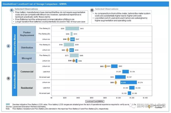 
	中國(guó)儲(chǔ)能網(wǎng)訊：美國(guó)LAZARD公司日前發(fā)布一年一度的美國(guó)各類儲(chǔ)能技術(shù)應(yīng)用平準(zhǔn)成本（LazardLevelizedCostofStorageVersion3.0）數(shù)據(jù)。


	




	電網(wǎng)側(cè)應(yīng)用（表前）


	——消峰填谷


	釩液流電池：20.9-41.3美分/千瓦時(shí)


	鋅液流電池：28.6-31.5美分/千瓦時(shí)


	鋰離子電池：28.2-34.7美分/千瓦時(shí)（預(yù)計(jì)2018年：26.8美分/千瓦時(shí)）


	——配電網(wǎng)


	釩液流電池：18.4-33.8美分/千瓦時(shí)


	鋰離子電池：27