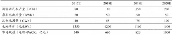 在過(guò)去幾年里，隨著新能源汽車產(chǎn)銷的快速增長(zhǎng)，我國(guó)的動(dòng)力電池產(chǎn)業(yè)有了長(zhǎng)足的發(fā)展。
根據(jù)中汽中心不久前發(fā)布的2017年《動(dòng)力電池藍(lán)皮書(shū)》顯示，2016年，我國(guó)新能源汽車產(chǎn)量為51.6萬(wàn)輛，銷量為50.7萬(wàn)輛，動(dòng)力電池出貨量達(dá)到了30.5Gwh，動(dòng)力電池上下游產(chǎn)業(yè)規(guī)模粗略估算已經(jīng)接近5000億元，到現(xiàn)在2017年第三季度已經(jīng)過(guò)去，動(dòng)力電池產(chǎn)業(yè)規(guī)?？峙码y以估計(jì)