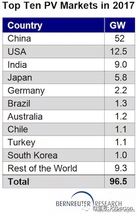 
	中國(guó)儲(chǔ)能網(wǎng)訊：Bernreuter Research最新預(yù)測(cè)顯示，2017年全球新增光伏容量將超過(guò)95GW。市場(chǎng)研究公司負(fù)責(zé)人兼“多晶硅市場(chǎng)展望2020”作者Johannes Bernreuter表示：“如果庫(kù)存大幅減少，供應(yīng)原料多晶硅甚至可讓光伏裝置達(dá)到100吉瓦
