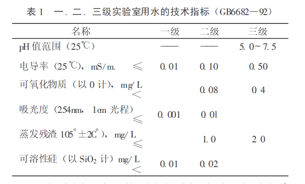 
            	天然水中通常含有5 種雜質(zhì):①電解質(zhì), 包括帶電粒子, 常見的陽離子有H+、Na+、K+、NH4+、Mg2+、Ca2+、Fe3+、Cu2+、Mn2+、Al3+等;陰離子有F-、Cl-、N03-、HCO3-、SO42-、PO43-、H2PO4-、HSiO3-等。②有機(jī)物質(zhì), 如:有機(jī)酸、農(nóng)藥、烴類、醇類和酯類等