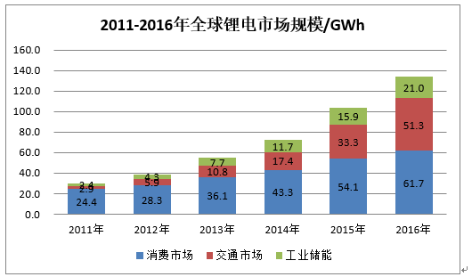 
	中國儲能網(wǎng)訊：全球鋰電市場規(guī)模2016年達到134GWh，同比增長29.8% 


	對全球鋰電市場規(guī)模的統(tǒng)計，難點在于中國市場次品的流通規(guī)模到底有多大，很難準確評估。經(jīng)過這幾年的摸索，真鋰研究找到了一些辦法，同時對前幾年的市場規(guī)模統(tǒng)計做了一定的調(diào)整