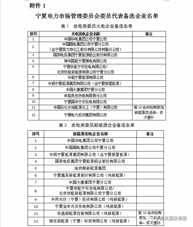 
	中國儲能網(wǎng)訊：根據(jù)《自治區(qū)人民政府辦公廳關(guān)于印發(fā)寧夏電力體制改革綜合試點方案的通知》（寧政辦發(fā)〔2017〕41號），按照《寧夏回族自治區(qū)電力市場管理委員會組建方案》（寧政辦發(fā)〔2017〕177號）相關(guān)要求，現(xiàn)決定開展寧夏電力市場管理委員會委員選舉工作，現(xiàn)將有關(guān)工作要求公告如下：



	一、選舉規(guī)則 



	委員會由電網(wǎng)企業(yè)、發(fā)電企業(yè)、電力用戶及售電企業(yè)、交易中心及第三方機構(gòu)等4個類別共22名委員組成，委員任期為3年。



	（一）電網(wǎng)企業(yè)類別委員選舉規(guī)則



	由國網(wǎng)寧夏電力有限公司自行推薦5