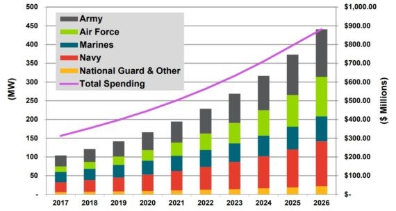 
            	美國市場研究機構(gòu)Navigant Research日前發(fā)布報告稱，作為全球最大的石油消費國，美國國防部預(yù)計將部署軍用微電網(wǎng)以維持其運營，預(yù)計到2026年，軍用微電網(wǎng)每年支出將達到14億美元。早在2012年，代表全球最大的能源消費國的軍事行動機構(gòu)的美國國防部就挖掘了微電網(wǎng)的潛在生存能力