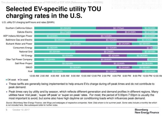 
	中國儲能網(wǎng)訊：中國的充電運營市場從2015年的熱鬧走向逐漸冷靜，關(guān)鍵在于大多數(shù)無法支撐其用電相關(guān)的運營成本，運營商運營場所多是從物業(yè)取電，通常還有一些附加費，電價也無法對用戶形成吸引力。據(jù)能見Eknower觀察，國外成功的充電運營商例如Chargepoint之所以運營成功，關(guān)鍵在于電價環(huán)境