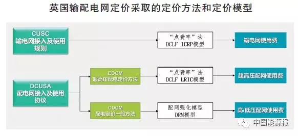 
	中國儲能網(wǎng)訊：輸配電網(wǎng)作為聯(lián)結(jié)發(fā)電廠與電力用戶的重要紐帶，其安全運行和健康發(fā)展直接關(guān)系著千家萬戶的切身利益，而輸配電價作為電價的重要組成部分，其價格水平與價格結(jié)構(gòu)關(guān)系到電價形成的公平性及有效性，甚至直接影響著電力市場競爭的公平與效率。輸配電價的重要性主要體現(xiàn)在以下兩點：



	首先，核定獨立的輸配電價是建立競爭性電力批發(fā)市場的重要前提之一；



	其次，輸配電價不僅能夠保障電網(wǎng)企業(yè)獲得合理收入，還肩負著公平分攤輸配電成本，與電力批發(fā)市場價格機制相配合，為電網(wǎng)用戶提供明確價格信號的重要作用