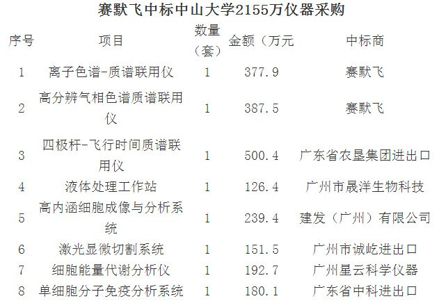 
            	建設(shè)綜合性、研究型和開放式的一流大學(xué)，比肩世界頂尖大學(xué)，是中山大學(xué)多年來砥礪奮進(jìn)的目標(biāo)。為了進(jìn)一步促進(jìn)學(xué)?？蒲醒芯?，落實“雙一流”建設(shè)任務(wù)與要求，中山大學(xué)較為重視對高校軟硬設(shè)施的不斷完善