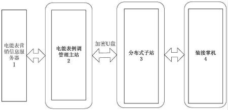 　　創(chuàng)意無極限，儀表大發(fā)明。今天為大家介紹一項國家發(fā)明授權(quán)專利——一種基于PDA的電能表輪換數(shù)據(jù)處理系統(tǒng)