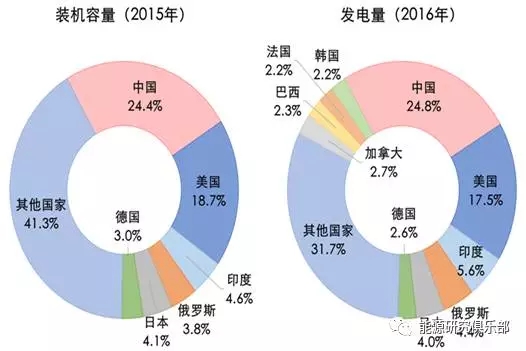 
	中國儲能網(wǎng)訊：ONE 中國電力轉型的主要特征


	（一）電力供應安全可靠性不斷提高


	在實現(xiàn)高速跨越式發(fā)展的同時，電力行業(yè)始終將安全可靠放在第一位。 


	一是電力供應能力顯著增強