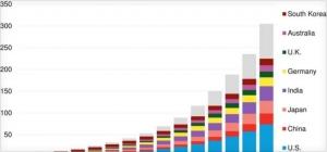 
	 


	全球儲能累計部署，圖片來源：BNEF


	中國儲能網(wǎng)訊：與過去太陽能光伏部署的發(fā)展路徑類似，儲能的上升呈現(xiàn)出流星軌跡。彭 博新能源經(jīng)濟資訊預計，2030年儲能會達到305GWh