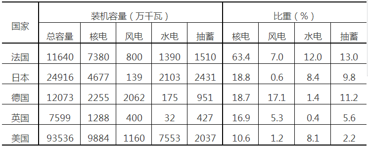 
	中國儲能網(wǎng)訊：（一）全球抽水蓄能電站的發(fā)展 



	1882年，首座抽水蓄能電站誕生在瑞士，裝機容量僅為515千瓦，是一座季調(diào)節(jié)型抽水蓄能電站。其初衷僅僅是單純的蓄水，以配合常規(guī)水電運行