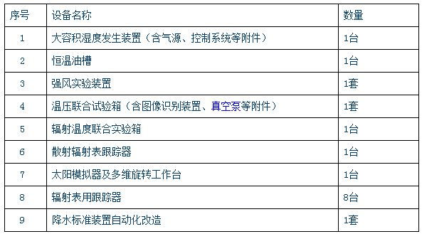 
            	中國氣象局氣象探測中心是以業(yè)務為主體，科研為支撐的國家級基本氣象業(yè)務單位。負責全國氣象綜合觀測系統(tǒng)的運行監(jiān)控，以及新儀器、設備的業(yè)務入網考核、檢驗，承擔氣象儀器、設備量值傳遞、計量檢定、試驗考核，以及氣象綜合觀測儀器設備的運行保障和技術支持等多項職責