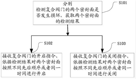 　　　　創(chuàng)意無極限，儀表大發(fā)明。今天為大家介紹一項國家發(fā)明授權專利——一種基于復合閥門的開關的控制方法及裝置