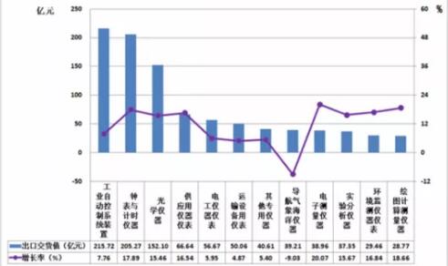 　　2017年1一9月，儀器儀表行業(yè)累計(jì)完成出口交貨值1005.58億元(占機(jī)械行業(yè)6.83%)，比上年同期增加110.12億元(占機(jī)械行業(yè)7.72%)，同比上升12.30%。 　　一、2017年1一9月儀器儀表子行業(yè)出口交貨概況 　　1、2017年1一9月儀器儀表子行業(yè)出口交貨值概況 　　2017年1一9月，儀器儀表行業(yè)累計(jì)完成出口交貨值1005.58億元(占機(jī)械行業(yè)6.83%)，比上年同期增加110.12億元(占機(jī)械行業(yè)7.72%)，同比上升12.30%