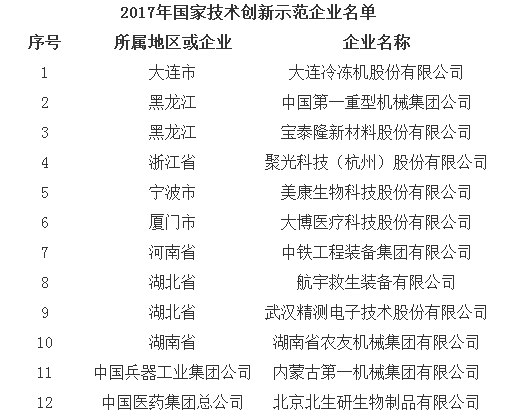 
            	日前，工信部和財(cái)政部公布2017年國(guó)家技術(shù)創(chuàng)新示范企業(yè)名單，本次公布的名單共計(jì)包括了聚光科技(杭州)股份有限公司、美康生物科技股份有限公司等70家企業(yè)。獲此殊榮，離不開諸多企業(yè)在技術(shù)上的不斷精進(jìn)以及對(duì)技術(shù)體系的日益完善