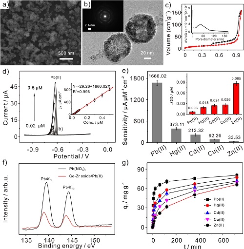 　　近期，安徽合肥研究院智能所黃行九研究員研究團(tuán)隊(duì)利用分級(jí)多孔鈰鋯雙金屬氧化物納米材料對(duì)不同重金屬離子吸附速率的差異實(shí)現(xiàn)微污染物Pb(II)的高靈敏度、高選擇性檢測(cè)。該工作對(duì)于實(shí)現(xiàn)實(shí)際水樣中重金屬離子的選擇性及準(zhǔn)確檢測(cè)方面具有重要的科學(xué)意義，相關(guān)成果已發(fā)表在Elsevier的Sensors and Actuators B: Chemical雜志上(Sensors and Actuators B.2017.11.061)