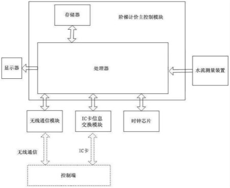 　　創(chuàng)意無極限，儀表大發(fā)明。今天為大家介紹一項國家發(fā)明授權專利——遠傳智能水表階梯計價的實現(xiàn)方法