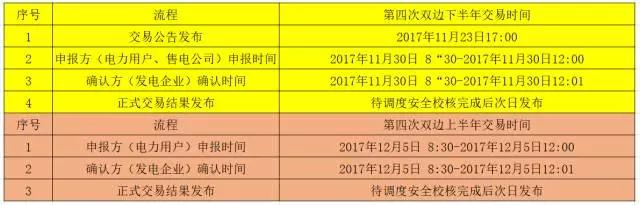 
	中國儲能網(wǎng)訊：11月23日，遼寧電力交易中心發(fā)布了《關(guān)于開展2017年遼寧省電力用戶與發(fā)電企業(yè)第四次雙邊交易的通知》，通知稱本次總交易規(guī)模：42億千瓦時。


	第四次雙邊下半年交易時間：申報方(電力用戶、售電公司)申報時間 2017年11月30日8:30分至2017年11月30日12:00