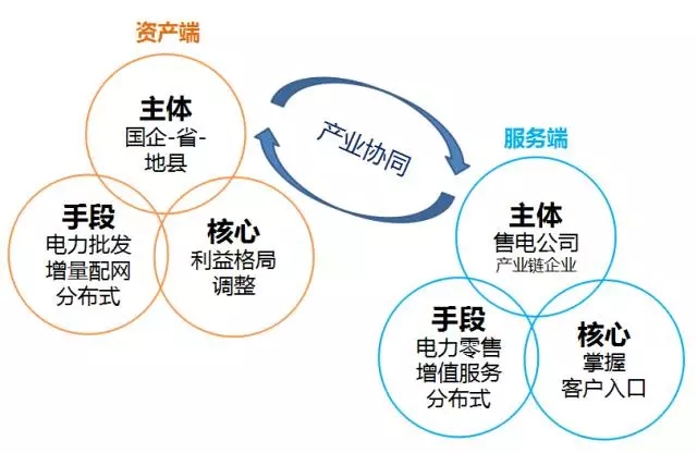 
	中國儲能網(wǎng)訊：最近，國家電網(wǎng)公司確定將綜合能源服務作為未來戰(zhàn)略轉(zhuǎn)型的重要方向，以此來確定整個能源服務的戰(zhàn)略以及從事能源服務轉(zhuǎn)型的組織架構(gòu)，其中包括其戰(zhàn)略目標、具體的戰(zhàn)略舉措等，這充分反映了國網(wǎng)、南網(wǎng)等對于能源服務轉(zhuǎn)型的關(guān)注。


	對電改的基本認識 



	 


	從具體表現(xiàn)形式上看，電改包含了兩端的推進：第一端是資產(chǎn)端，第二端是服務端