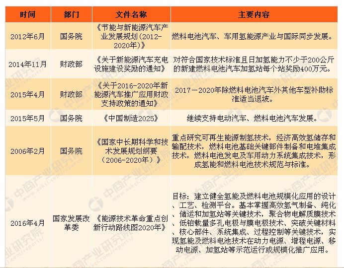 一、氫能源汽車行業(yè)概述
氫能汽車是以氫為主要能量作為移動(dòng)的汽車。一般的內(nèi)燃機(jī)，通常注入柴油或汽油，氫汽車則改為使用氣體氫