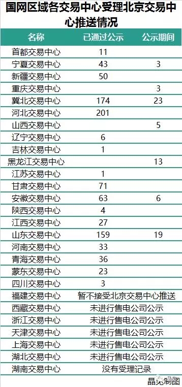 
	中國儲能網(wǎng)訊：福建售電公司要在11月底開始注冊了，11月23日，福建經(jīng)信委發(fā)布了《福建省經(jīng)濟和信息化委員會關(guān)于開展售電公司入市注冊工作的通知》。



	通知要求福建交易中心在11月底前啟動售電公司注冊工作，首次注冊的校核工作將在12月15日前結(jié)束