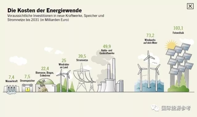 
	中國儲能網(wǎng)訊：縱觀默克爾執(zhí)政期間，經(jīng)濟增長進入快車道，國際影響力大幅提升，唯有“能源轉(zhuǎn)型”事與愿違——煤炭占比居高不下、減排目標恐難實現(xiàn)、可再生能源電力成本高企。



	 



	碳排連續(xù)3年上升 



	“氣候變化是全人類的挑戰(zhàn)