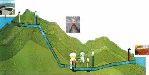
	中國儲能網(wǎng)訊：一 重點開發(fā)區(qū)域 



	作者： 協(xié)鑫智慧能源股份有限公司 張超



	 



	抽水蓄能電站項目的重點開發(fā)區(qū)域要依據(jù)國家和地方各級的規(guī)劃來選擇，根據(jù)《水電發(fā)展“十二五”規(guī)劃》等規(guī)劃文件，2015年東部、中部和西部地區(qū)抽水蓄能電站裝機容量要達到全國總裝機容量的69%、27%和4%。從規(guī)劃導(dǎo)向來看，未來抽水蓄能電站的開發(fā)重點區(qū)域首選華東地區(qū)，其次為華中地區(qū)