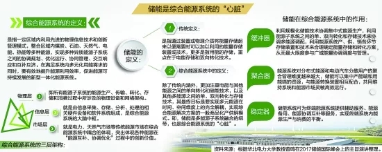 
	中國儲能網(wǎng)訊：國家發(fā)改委、財政部、科技部、工信部、國家能源局近日聯(lián)合發(fā)布《關于促進儲能產(chǎn)業(yè)與技術發(fā)展的指導意見》，明確提出未來10年內(nèi)分兩個階段推進相關工作，第一階段實現(xiàn)儲能由研發(fā)示范向商業(yè)化初期過渡，第二階段實現(xiàn)商業(yè)化初期向規(guī)?；l(fā)展轉(zhuǎn)變。



	 



	近年來，隨著新能源產(chǎn)業(yè)的快速推進，儲能在能源發(fā)展和電力系統(tǒng)運作中的應用價值逐漸顯現(xiàn)