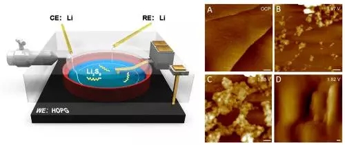 由于化學電源的電化學性能與電極/電解質(zhì)的界面過程密切相關，涉及電荷轉(zhuǎn)移、離子輸運、相的生成和轉(zhuǎn)化等步驟，在納米尺度上深入理解界面過程對于器件設計和材料優(yōu)化具有重要意義。然而能源體系的運行環(huán)境非常復雜，涉及無水無氧環(huán)境、有機/離子液體電解質(zhì)體系、多相界面、多電子反應過程等，因此，針對性發(fā)展復雜體系下電化學界面高分辨原位成像方法，從而實現(xiàn)電化學反應過程的實時追蹤和原位分析，也是電分析化學的挑戰(zhàn)和難點之一