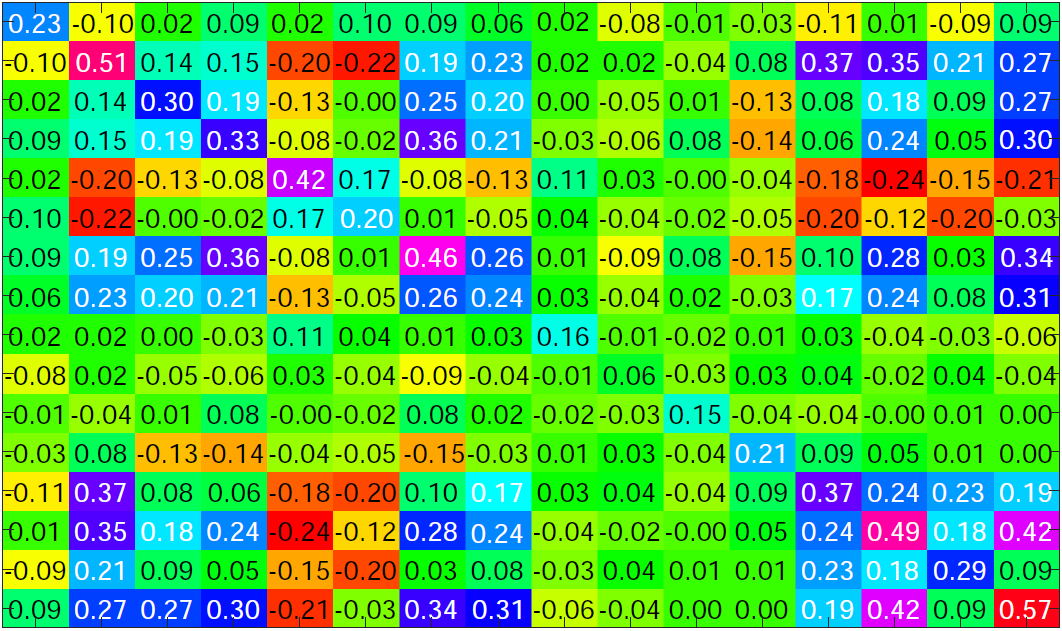 　　中國(guó)科學(xué)院遼寧沈陽(yáng)自動(dòng)化研究所博士生孫干在多年機(jī)器學(xué)習(xí)算法研究和導(dǎo)師指導(dǎo)基礎(chǔ)上，通過(guò)將每個(gè)屬性預(yù)測(cè)問(wèn)題作為單個(gè)任務(wù)，提出了基于多任務(wù)學(xué)習(xí)的用戶屬性預(yù)測(cè)模型，實(shí)現(xiàn)在少量可用用戶數(shù)據(jù)下的多個(gè)任務(wù)同時(shí)學(xué)習(xí)和決策。同時(shí)，挖掘出了多個(gè)用戶屬性間的關(guān)系，提高了多個(gè)屬性預(yù)測(cè)的準(zhǔn)確率；充分利用缺失數(shù)據(jù)樣本信息，進(jìn)一步提高了模型泛化能力