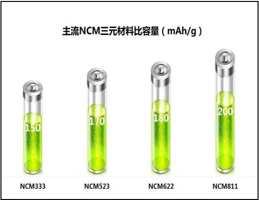 
	中國儲能網(wǎng)訊：今年以來，三元電池備受熱捧，根據(jù)起點研究統(tǒng)計，2017前三季度中國動力鋰電池產(chǎn)量31GWh，其中，其中NCM(鎳鈷錳)占比49%，LFP(磷酸鐵鋰)占比40%，LMO(錳酸鋰)占比8%。與此同時，根據(jù)國家規(guī)劃，2020年，要實現(xiàn)動力電池350Wh/kg的能量密度，2025年目標為400Wh/kg，2030年目標為500Wh/kg