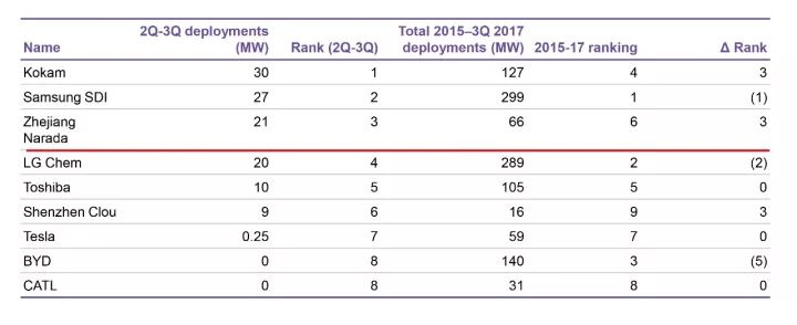 
	中國儲能網(wǎng)訊：近日，彭博社根據(jù)彭博新能源財經(jīng)BNEF儲能項目數(shù)據(jù)庫資料，發(fā)布了2017年全球前三季度電池廠商和儲能方案供應(yīng)商排名。南都電源在2017前三季度儲能投運規(guī)模榜單中，排名全球第三