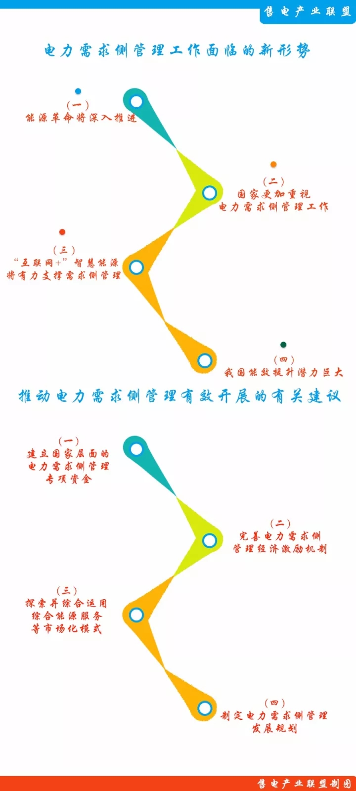 
	中國儲能網(wǎng)訊：電力需求側(cè)管理作為保障電力供需平衡和促進節(jié)能減排的重要手段，在經(jīng)濟運行調(diào)節(jié)和節(jié)能節(jié)電工作中曾經(jīng)發(fā)揮了重要作用。隨著國家供給側(cè)結(jié)構(gòu)性改革、能源革命、電力市場改革、大氣污染防治等工作的深入推進，電力需求側(cè)管理所面臨的市場環(huán)境、環(huán)保壓力、技術(shù)條件等也都發(fā)生了顯著變化