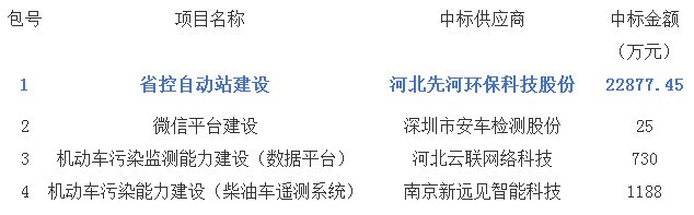 
            	隨著環(huán)保政策密集落地，環(huán)保細(xì)分領(lǐng)域正在加速崛起。作為環(huán)境質(zhì)量評(píng)價(jià)的技術(shù)手段，隨著環(huán)境保護(hù)大建設(shè)時(shí)代的到來(lái)，環(huán)境監(jiān)測(cè)也正向綜合服務(wù)型商業(yè)模式發(fā)展，巨大的市場(chǎng)空間正在加速釋放